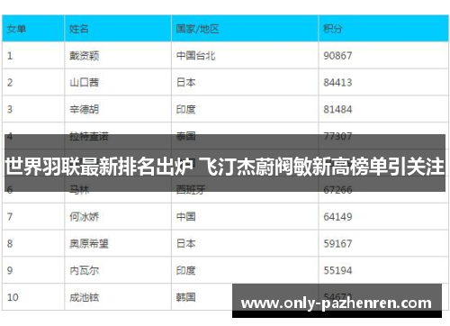世界羽联最新排名出炉 飞汀杰蔚阀敏新高榜单引关注